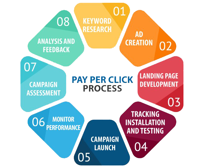 PPC Process